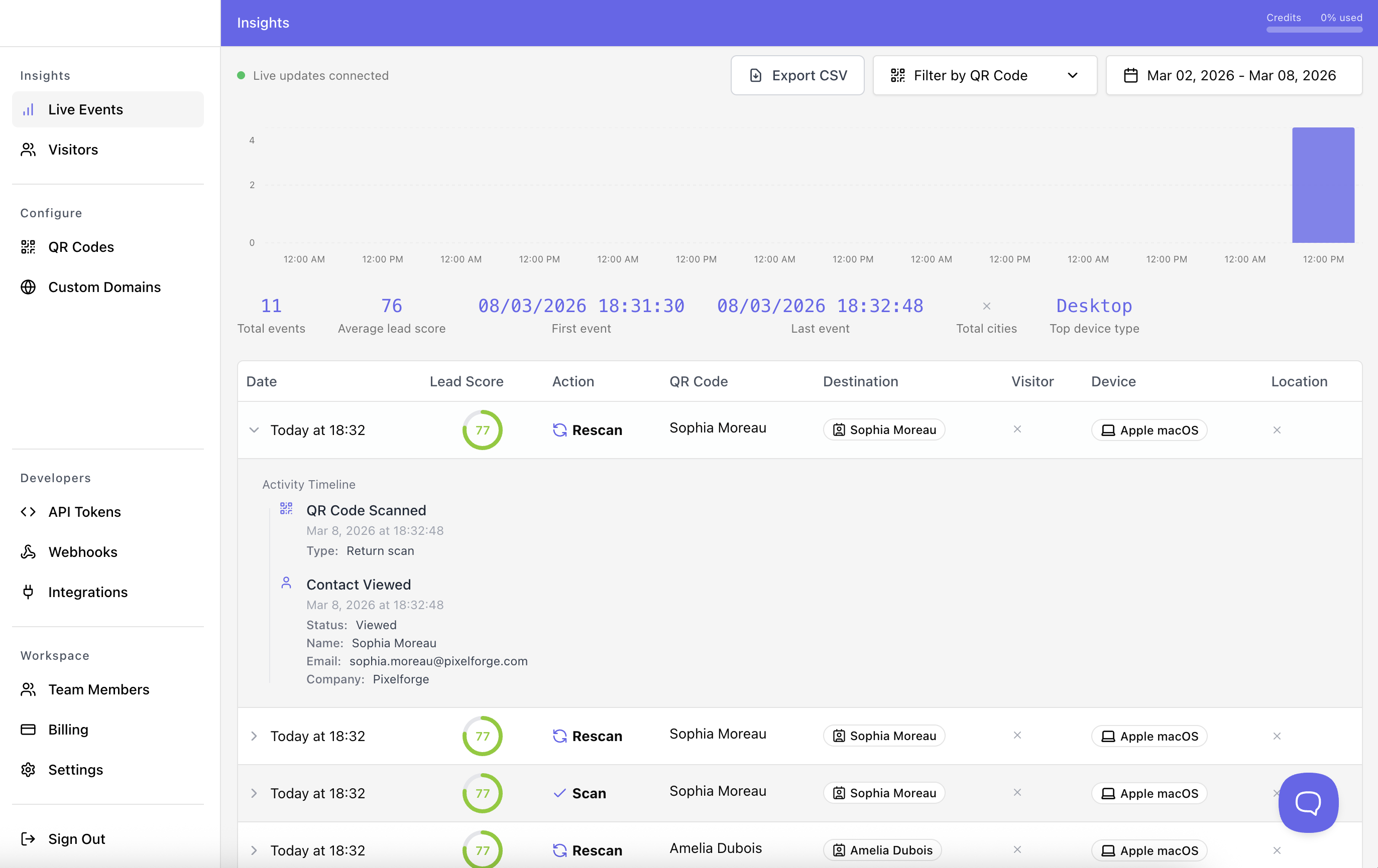 Analytics dashboard showing digital business card views, contact saves, and team performance metrics